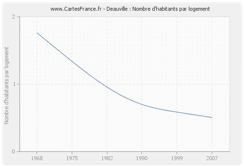 Deauville : Nombre d'habitants par logement