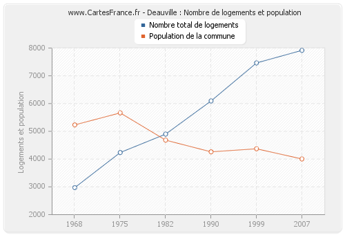 Deauville : Nombre de logements et population
