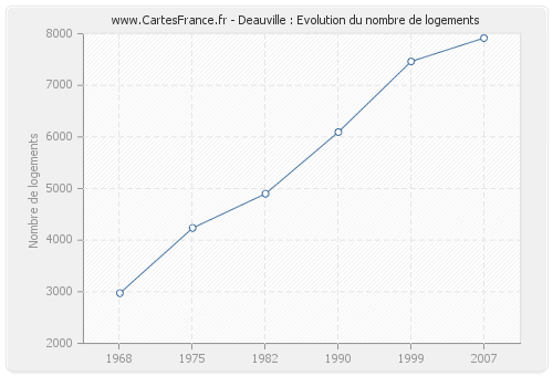 Deauville : Evolution du nombre de logements