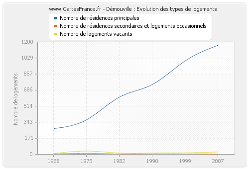 Démouville : Evolution des types de logements