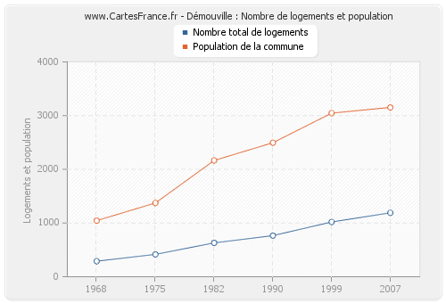 Démouville : Nombre de logements et population