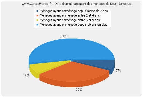 Date d'emménagement des ménages de Deux-Jumeaux