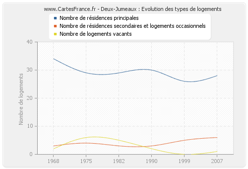 Deux-Jumeaux : Evolution des types de logements