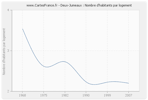 Deux-Jumeaux : Nombre d'habitants par logement