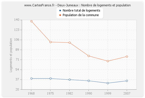 Deux-Jumeaux : Nombre de logements et population