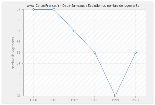 Deux-Jumeaux : Evolution du nombre de logements