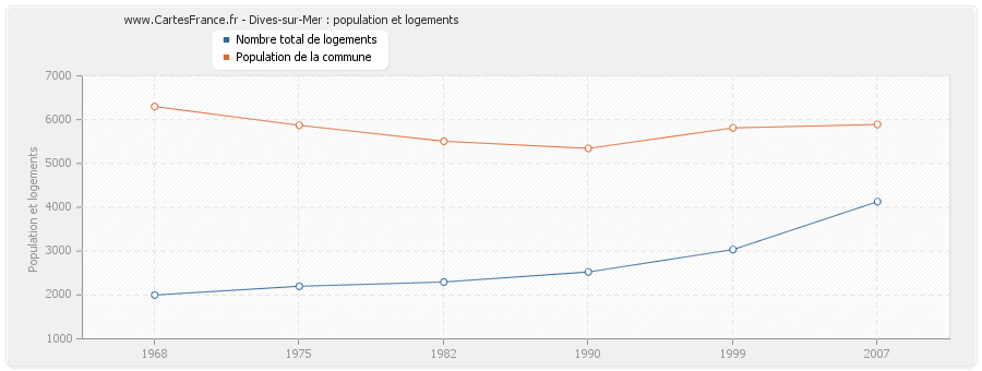 Dives-sur-Mer : population et logements