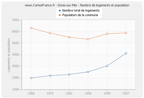 Dives-sur-Mer : Nombre de logements et population