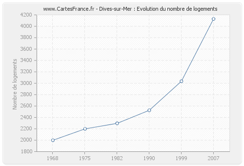 Dives-sur-Mer : Evolution du nombre de logements