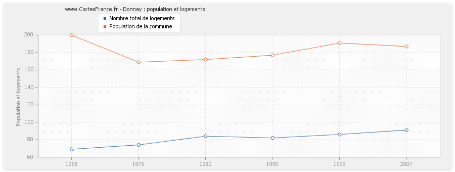 Donnay : population et logements