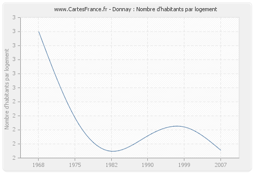 Donnay : Nombre d'habitants par logement