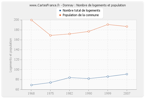 Donnay : Nombre de logements et population