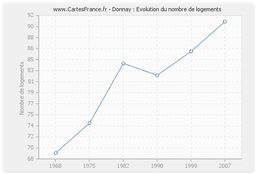 Donnay : Evolution du nombre de logements