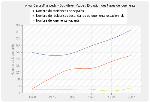 Douville-en-Auge : Evolution des types de logements