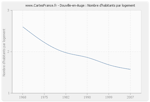 Douville-en-Auge : Nombre d'habitants par logement