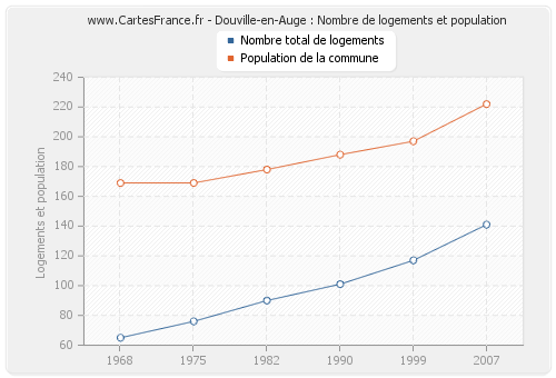 Douville-en-Auge : Nombre de logements et population