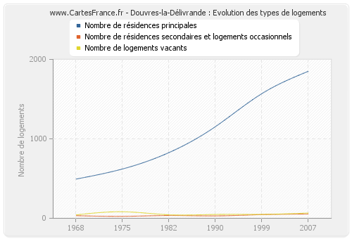 Douvres-la-Délivrande : Evolution des types de logements