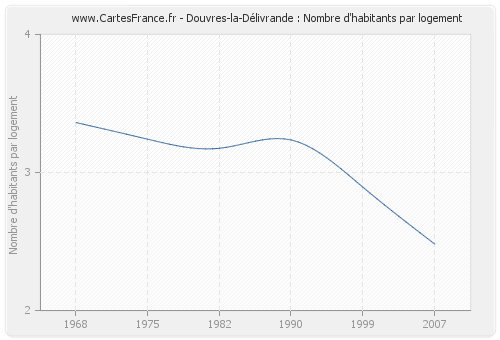 Douvres-la-Délivrande : Nombre d'habitants par logement