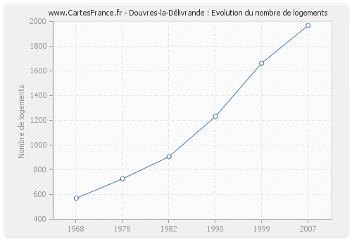 Douvres-la-Délivrande : Evolution du nombre de logements