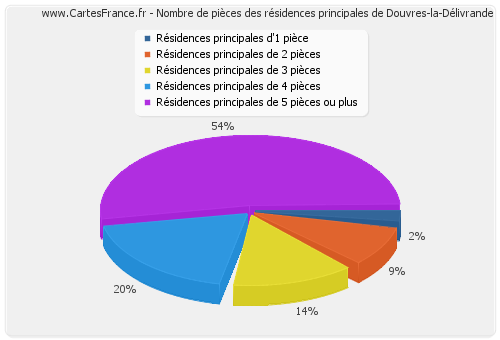 Nombre de pièces des résidences principales de Douvres-la-Délivrande