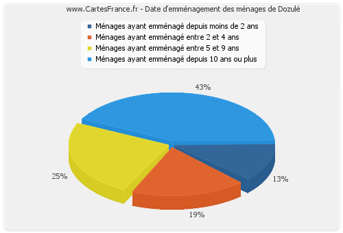 Date d'emménagement des ménages de Dozulé