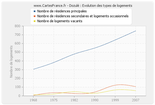 Dozulé : Evolution des types de logements