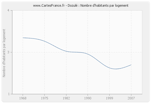 Dozulé : Nombre d'habitants par logement