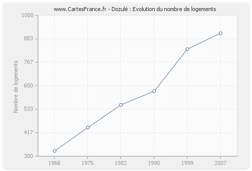 Dozulé : Evolution du nombre de logements