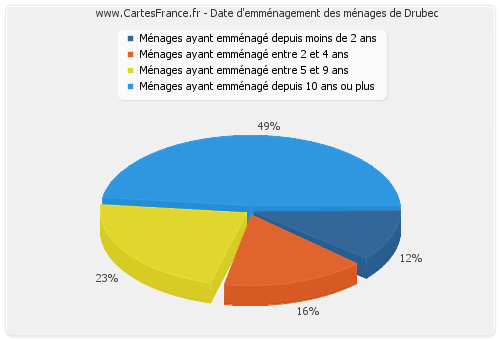 Date d'emménagement des ménages de Drubec