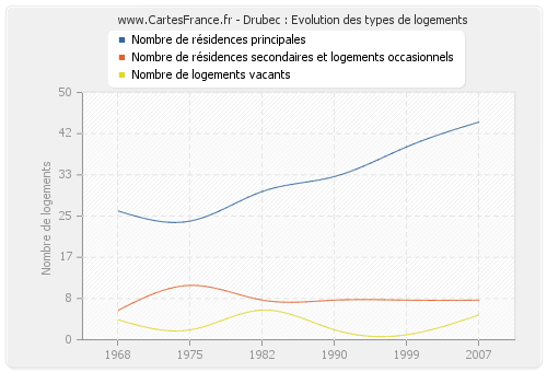 Drubec : Evolution des types de logements