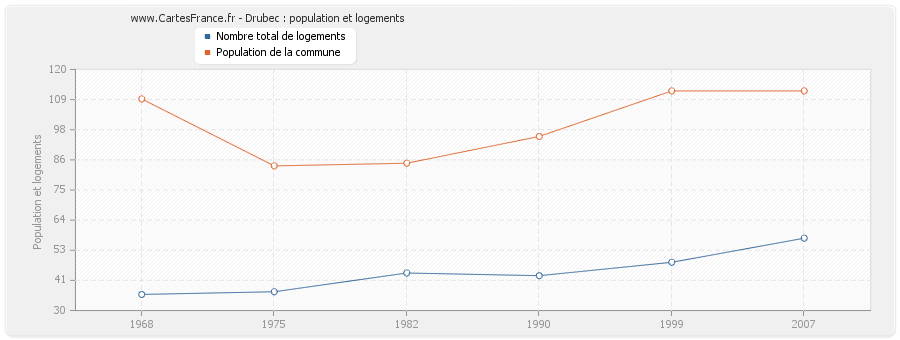 Drubec : population et logements