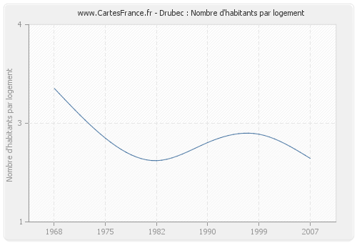 Drubec : Nombre d'habitants par logement
