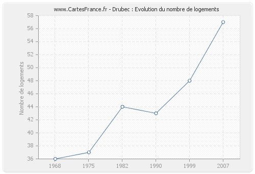 Drubec : Evolution du nombre de logements