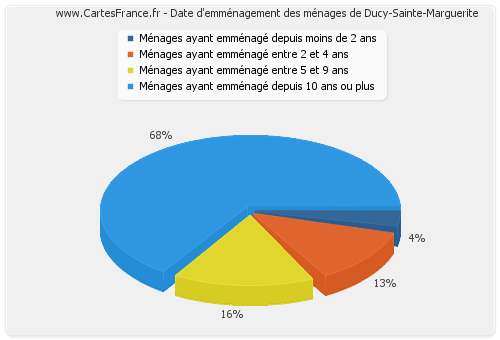 Date d'emménagement des ménages de Ducy-Sainte-Marguerite