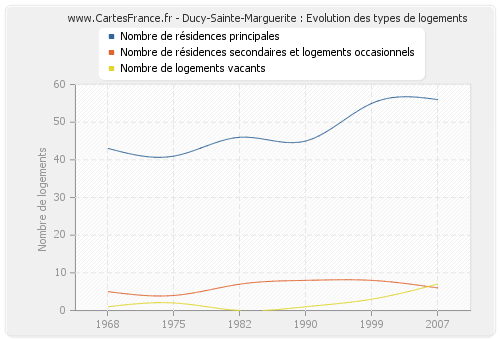 Ducy-Sainte-Marguerite : Evolution des types de logements