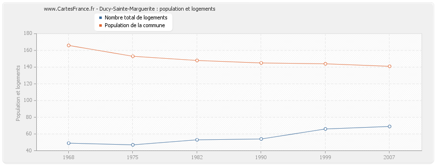 Ducy-Sainte-Marguerite : population et logements