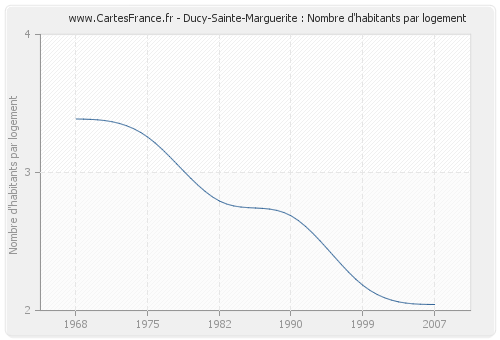Ducy-Sainte-Marguerite : Nombre d'habitants par logement