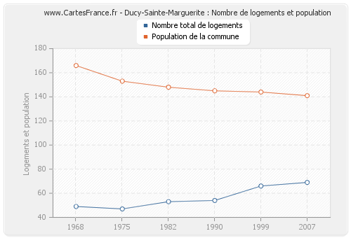 Ducy-Sainte-Marguerite : Nombre de logements et population