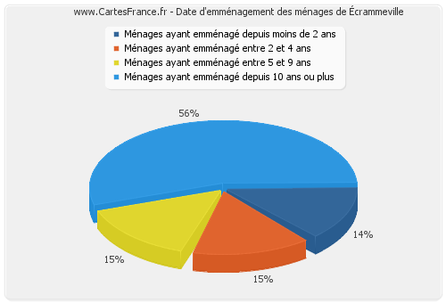 Date d'emménagement des ménages d'Écrammeville