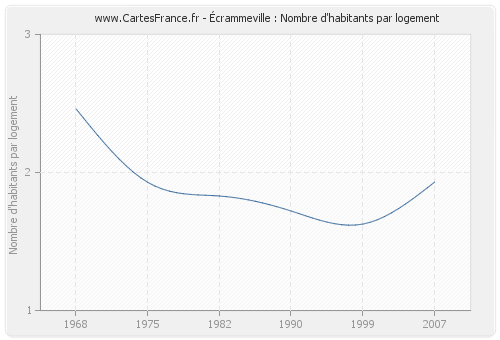 Écrammeville : Nombre d'habitants par logement