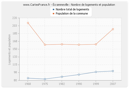 Écrammeville : Nombre de logements et population