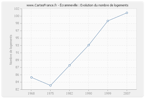 Écrammeville : Evolution du nombre de logements