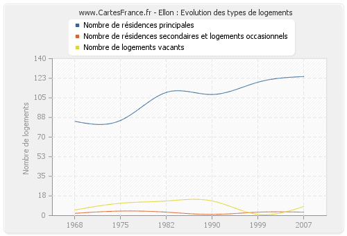 Ellon : Evolution des types de logements