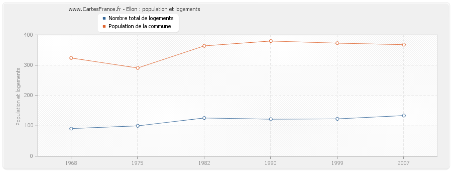 Ellon : population et logements