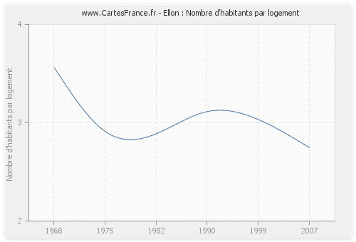 Ellon : Nombre d'habitants par logement