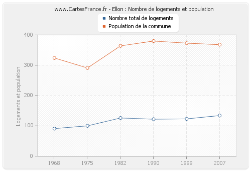 Ellon : Nombre de logements et population