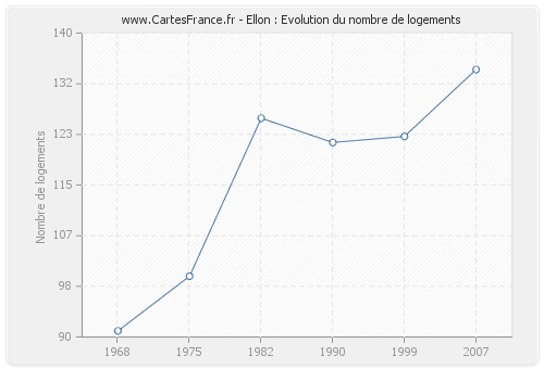 Ellon : Evolution du nombre de logements