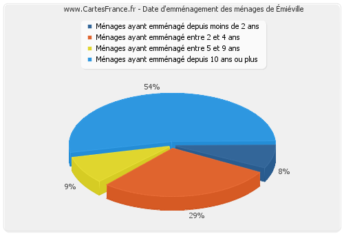 Date d'emménagement des ménages d'Émiéville