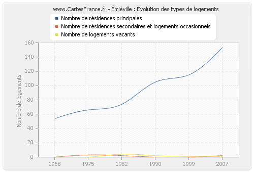 Émiéville : Evolution des types de logements