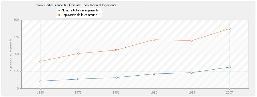 Émiéville : population et logements